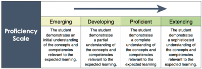 BC Ministry of Education Proficiency Scale